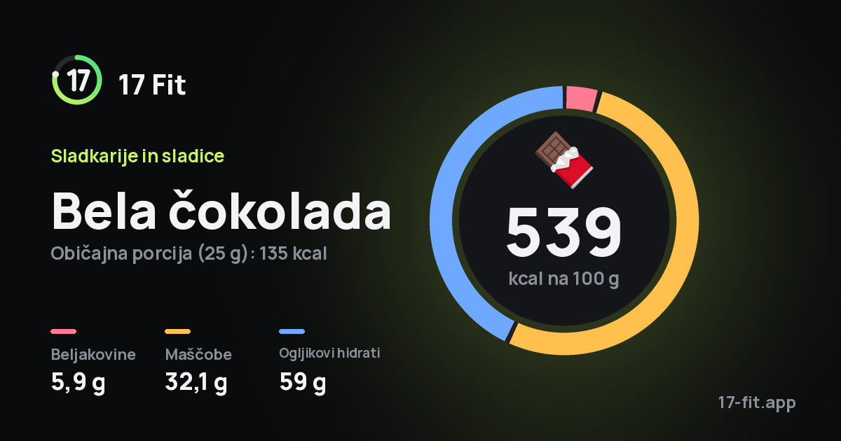 Bela čokolada: 539 kcal na 100 g, beljakovine 5,9 g, maščobe 32,1 g, ogljikovi hidrati 59 g.