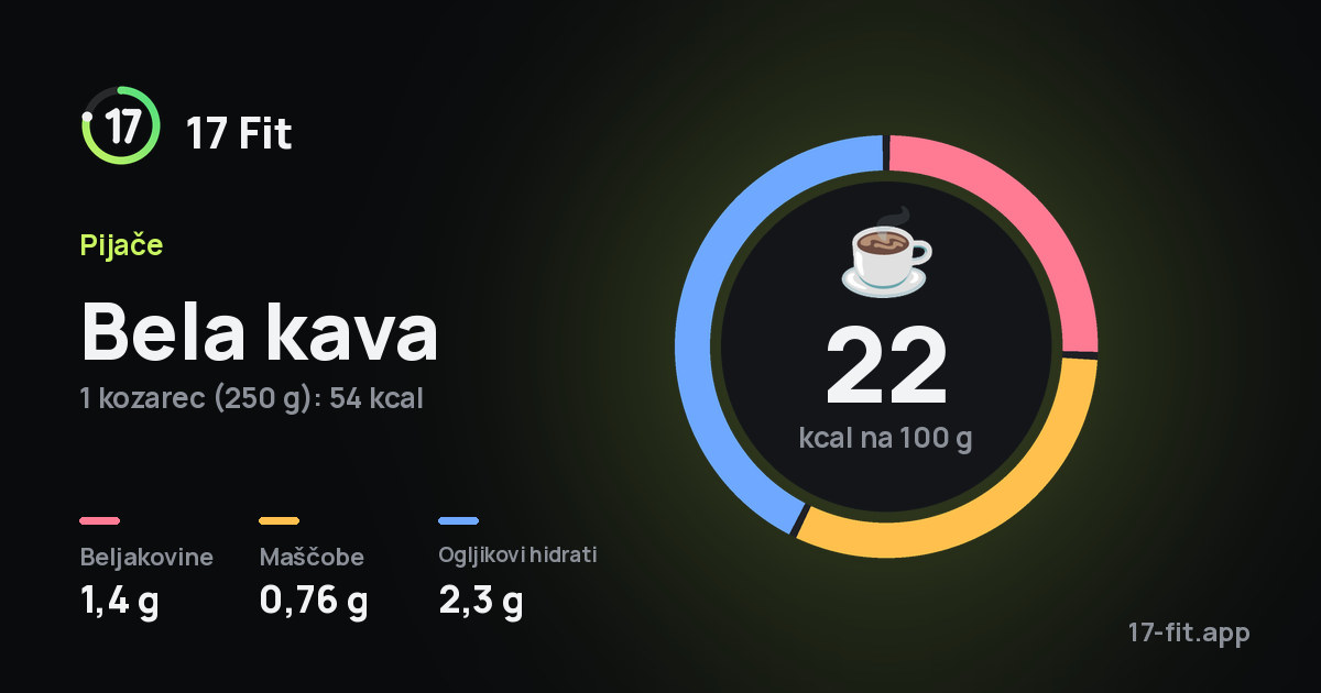 Bela kava: 22 kcal na 100 g, beljakovine 1,4 g, maščobe 0,76 g, ogljikovi hidrati 2,3 g.