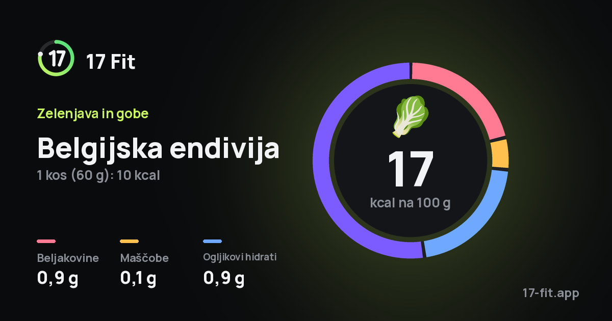 Belgijska endivija: 17 kcal na 100 g, beljakovine 0,9 g, maščobe 0,1 g, ogljikovi hidrati 0,9 g.