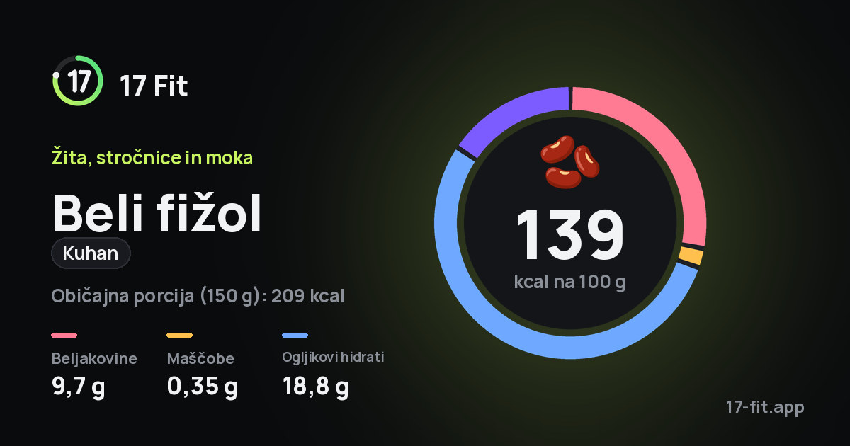 Beli fižol (kuhan): 139 kcal na 100 g, beljakovine 9,7 g, maščobe 0,35 g, ogljikovi hidrati 18,8 g.