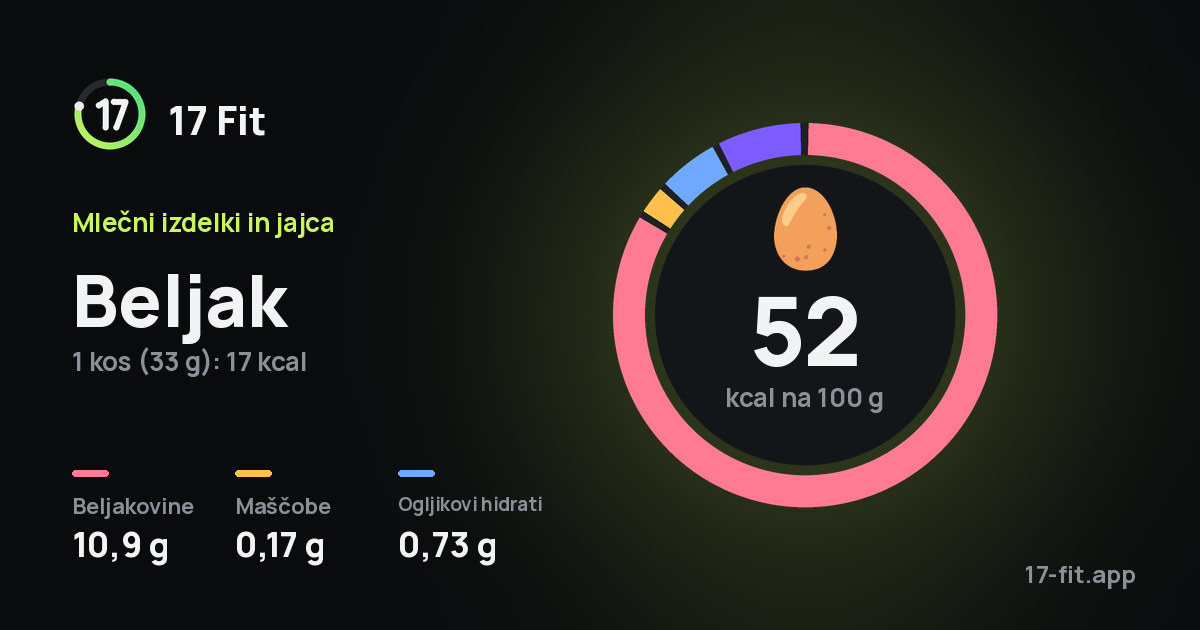 Beljak: 52 kcal na 100 g, beljakovine 10,9 g, maščobe 0,17 g, ogljikovi hidrati 0,73 g.