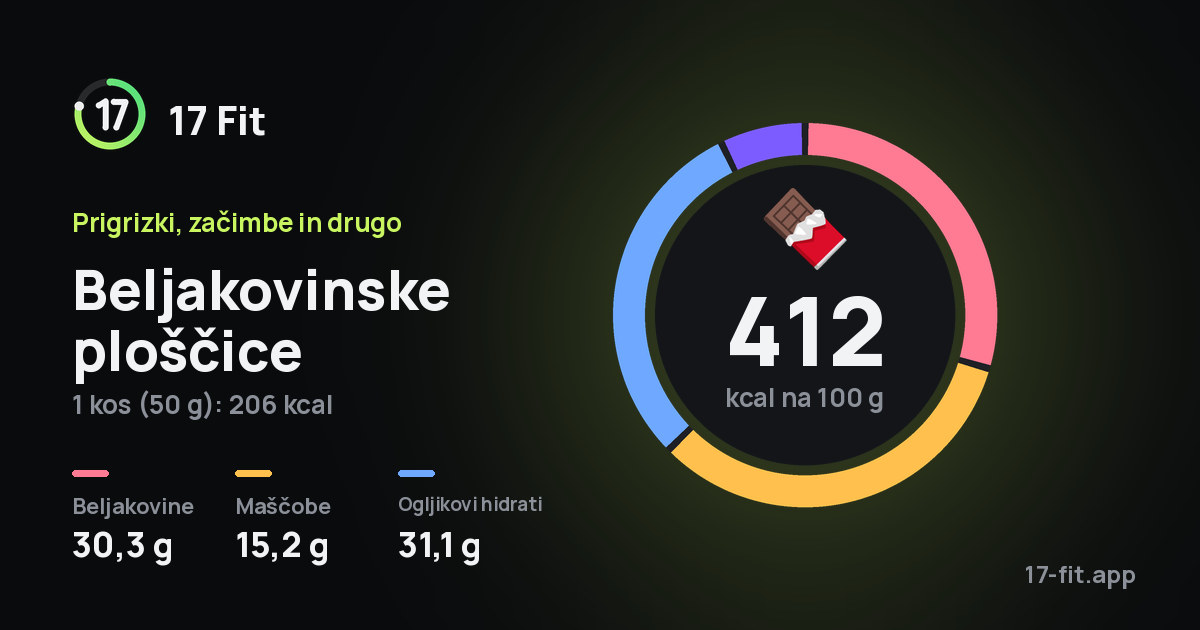 Beljakovinske ploščice: 412 kcal na 100 g, beljakovine 30,3 g, maščobe 15,2 g, ogljikovi hidrati 31,1 g.