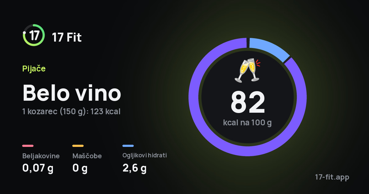 Belo vino: 82 kcal na 100 g, beljakovine 0,07 g, maščobe 0 g, ogljikovi hidrati 2,6 g.
