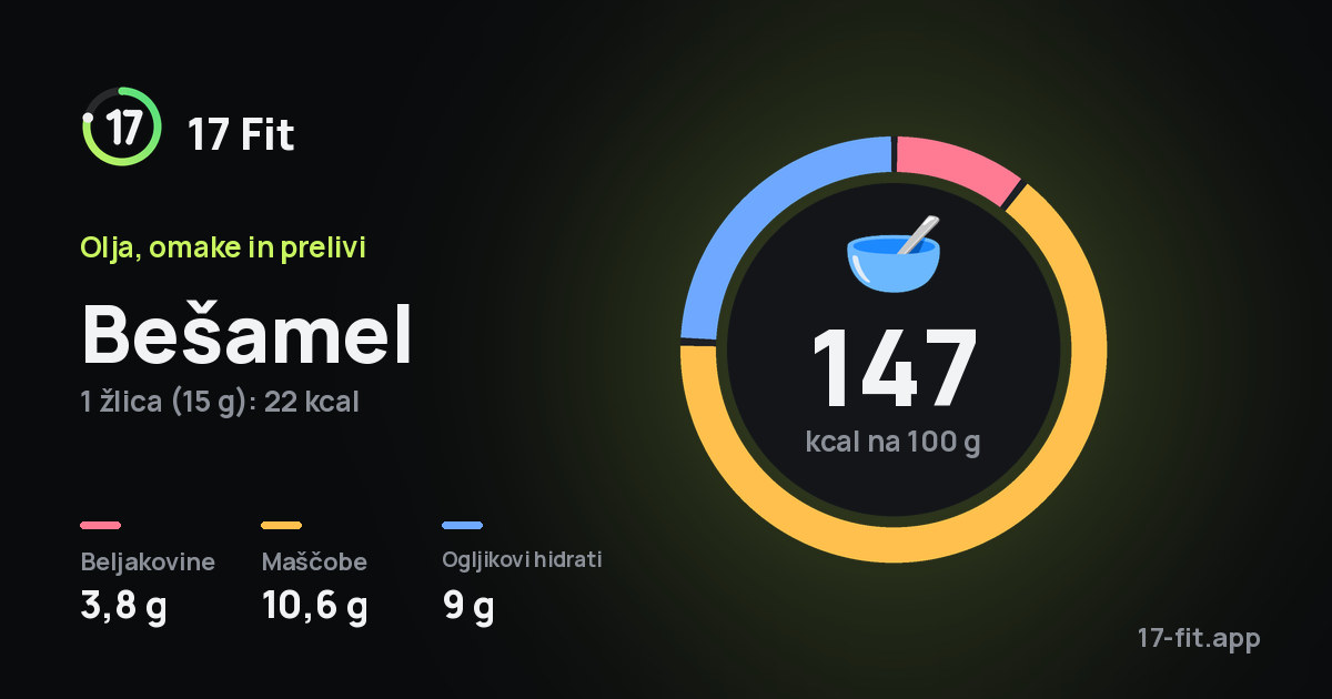 Bešamel: 147 kcal na 100 g, beljakovine 3,8 g, maščobe 10,6 g, ogljikovi hidrati 9 g.