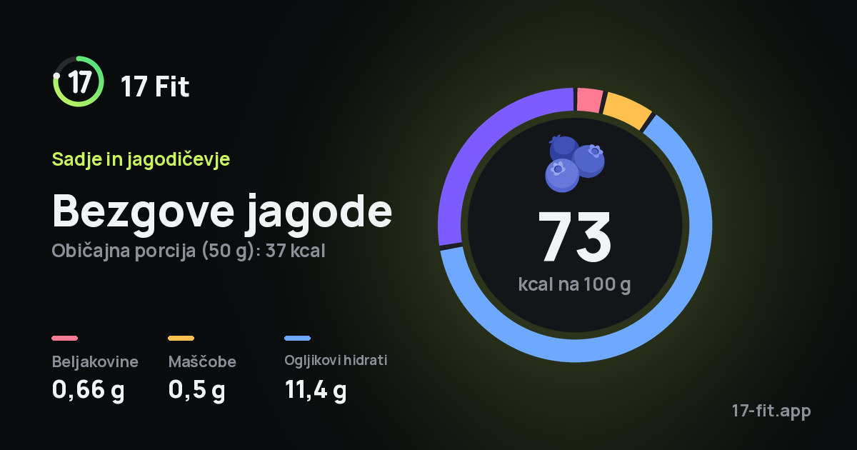 Bezgove jagode: 73 kcal na 100 g, beljakovine 0,66 g, maščobe 0,5 g, ogljikovi hidrati 11,4 g.