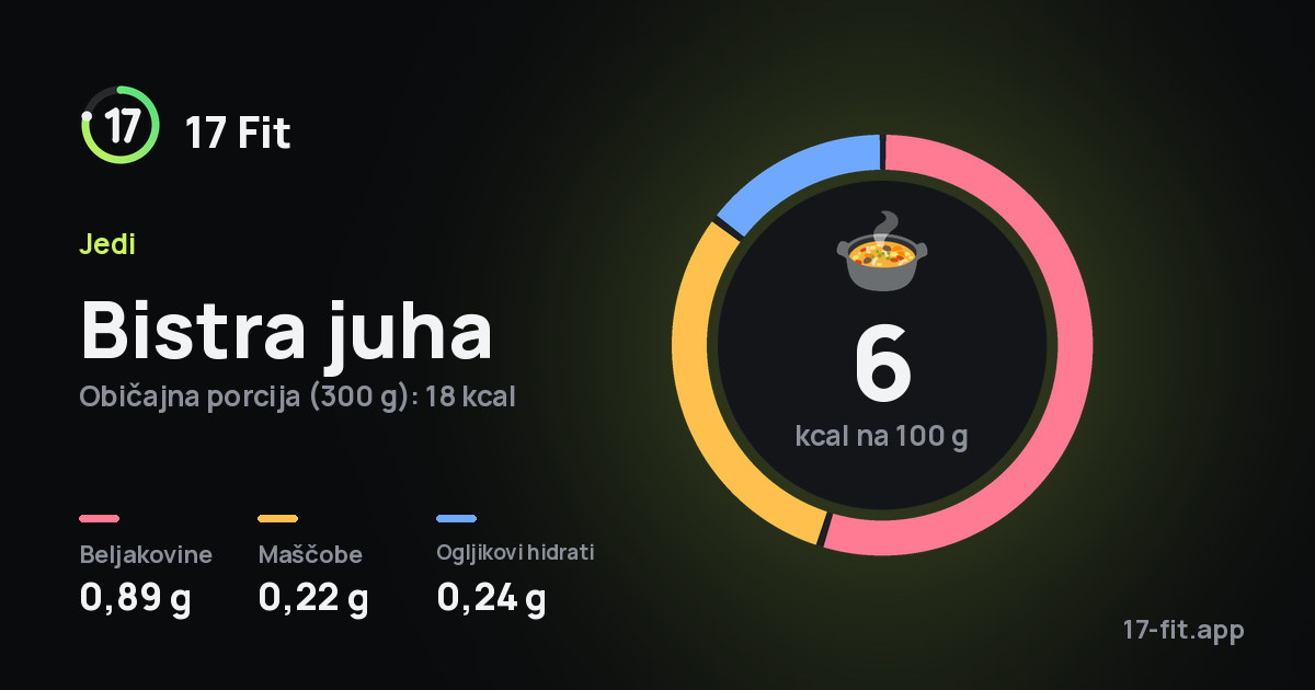 Bistra juha: 6 kcal na 100 g, beljakovine 0,89 g, maščobe 0,22 g, ogljikovi hidrati 0,24 g.