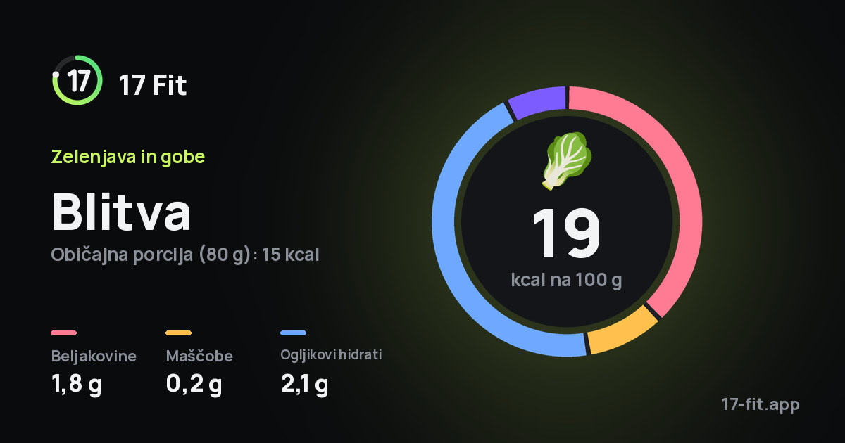 Blitva: 19 kcal na 100 g, beljakovine 1,8 g, maščobe 0,2 g, ogljikovi hidrati 2,1 g.