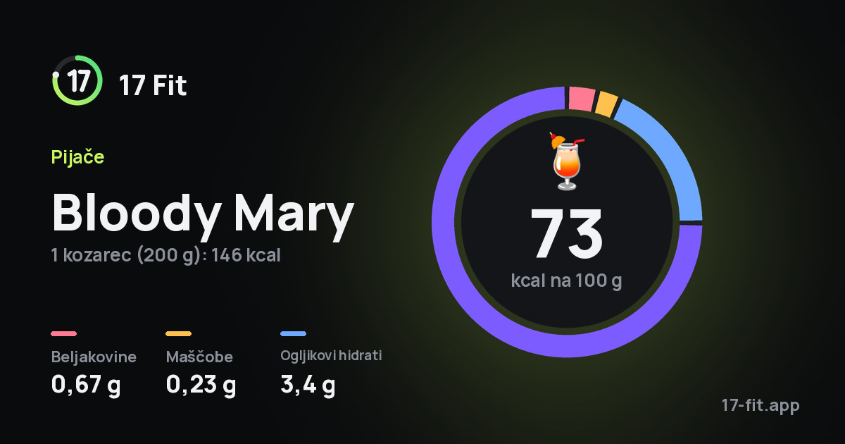 Bloody Mary: 73 kcal na 100 g, beljakovine 0,67 g, maščobe 0,23 g, ogljikovi hidrati 3,4 g.