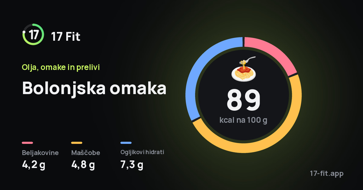 Bolonjska omaka: 89 kcal na 100 g, beljakovine 4,2 g, maščobe 4,8 g, ogljikovi hidrati 7,3 g.
