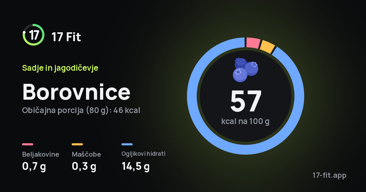 Borovnice: 57 kcal na 100 g, beljakovine 0,7 g, maščobe 0,3 g, ogljikovi hidrati 14,5 g.