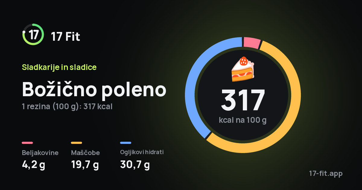 Božično poleno: 317 kcal na 100 g, beljakovine 4,2 g, maščobe 19,7 g, ogljikovi hidrati 30,7 g.