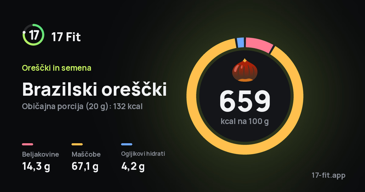 Brazilski oreščki: 659 kcal na 100 g, beljakovine 14,3 g, maščobe 67,1 g, ogljikovi hidrati 4,2 g.