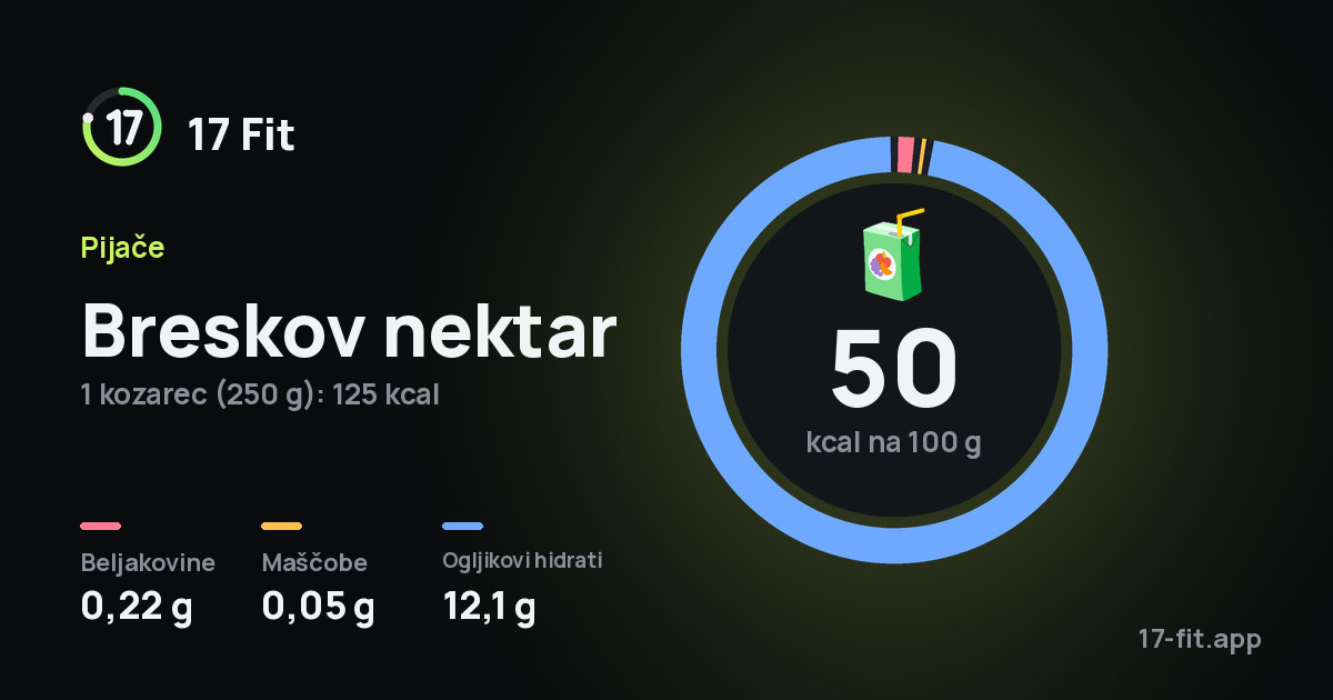 Breskov nektar: 50 kcal na 100 g, beljakovine 0,22 g, maščobe 0,05 g, ogljikovi hidrati 12,1 g.