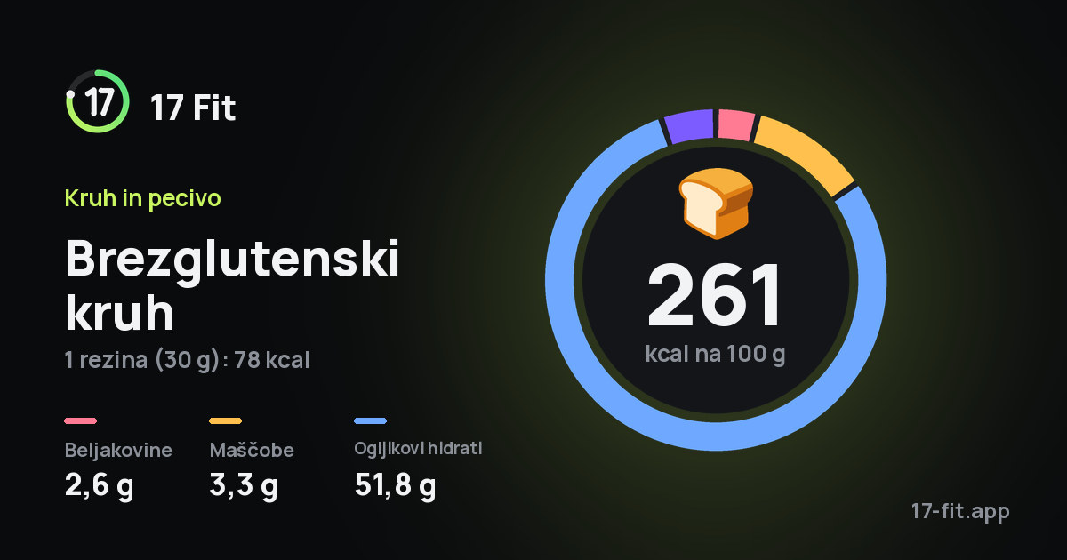 Brezglutenski kruh: 261 kcal na 100 g, beljakovine 2,6 g, maščobe 3,3 g, ogljikovi hidrati 51,8 g.