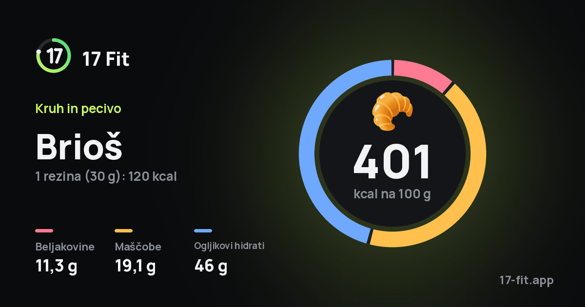 Brioš: 401 kcal na 100 g, beljakovine 11,3 g, maščobe 19,1 g, ogljikovi hidrati 46 g.
