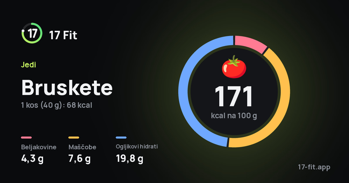 Bruskete: 171 kcal na 100 g, beljakovine 4,3 g, maščobe 7,6 g, ogljikovi hidrati 19,8 g.