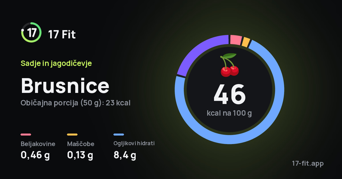 Brusnice: 46 kcal na 100 g, beljakovine 0,46 g, maščobe 0,13 g, ogljikovi hidrati 8,4 g.