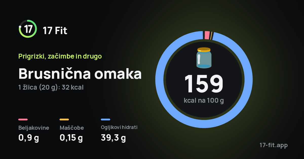 Brusnična omaka: 159 kcal na 100 g, beljakovine 0,9 g, maščobe 0,15 g, ogljikovi hidrati 39,3 g.