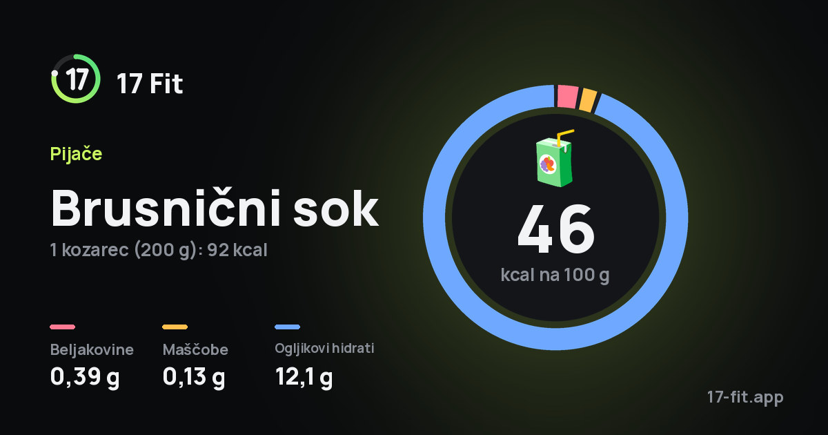 Brusnični sok: 46 kcal na 100 g, beljakovine 0,39 g, maščobe 0,13 g, ogljikovi hidrati 12,1 g.