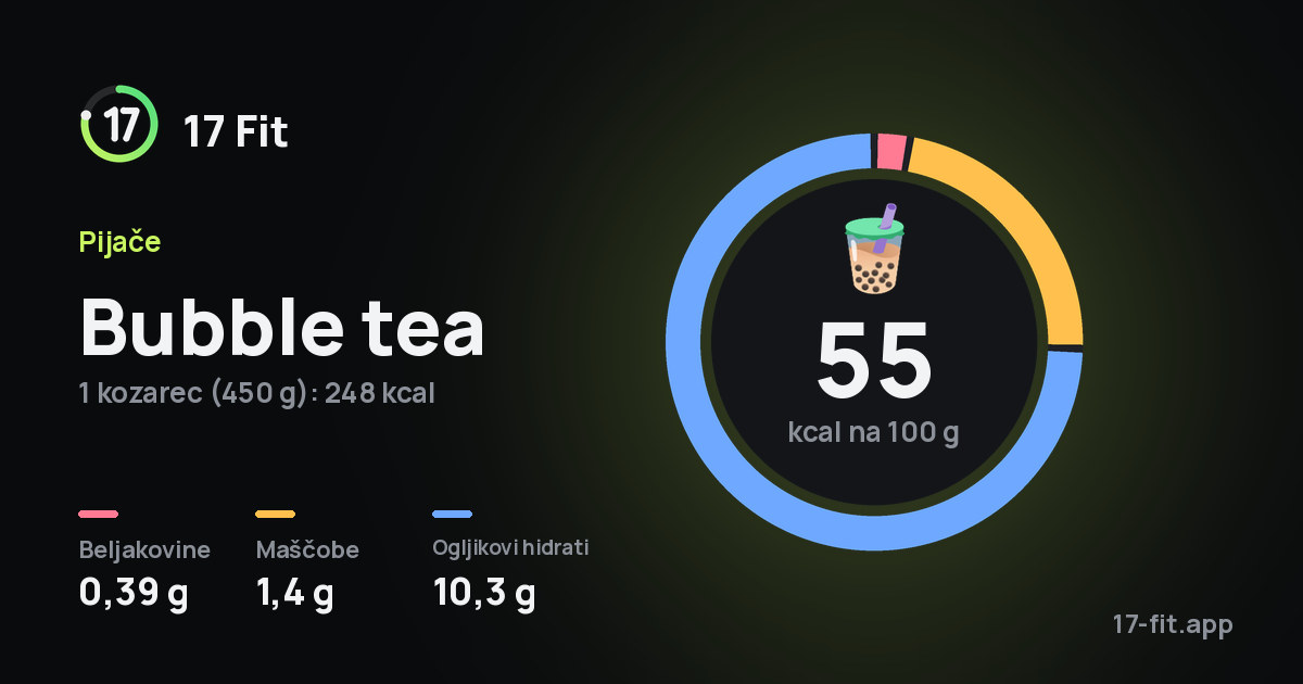 Bubble tea: 55 kcal na 100 g, beljakovine 0,39 g, maščobe 1,4 g, ogljikovi hidrati 10,3 g.