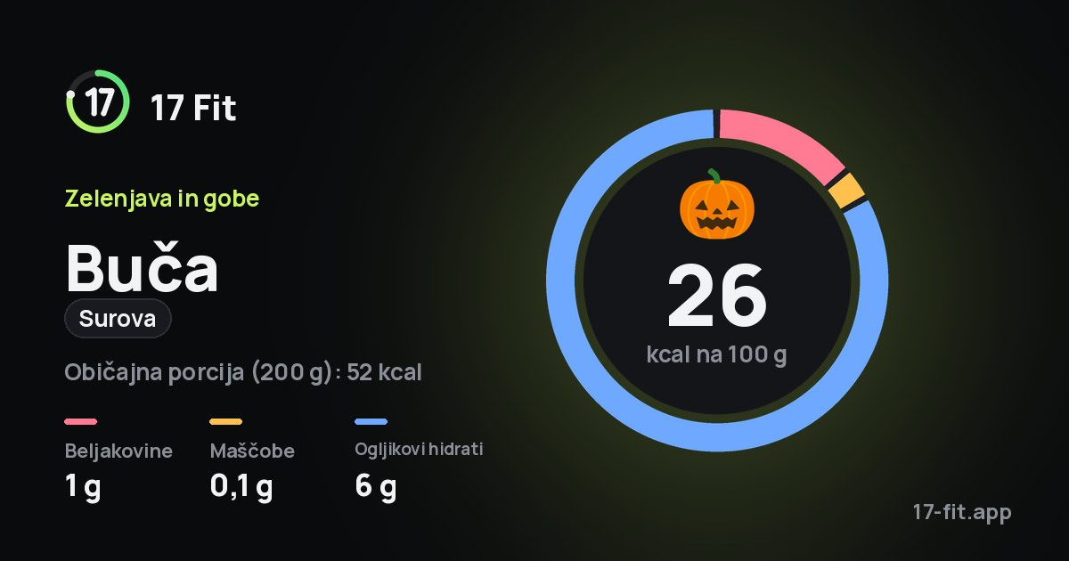 Buča (surova): 26 kcal na 100 g, beljakovine 1 g, maščobe 0,1 g, ogljikovi hidrati 6 g.