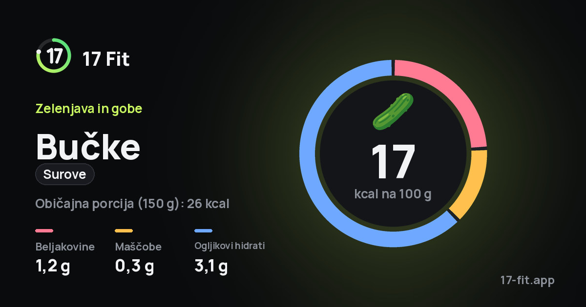 Bučke (surove): 17 kcal na 100 g, beljakovine 1,2 g, maščobe 0,3 g, ogljikovi hidrati 3,1 g.