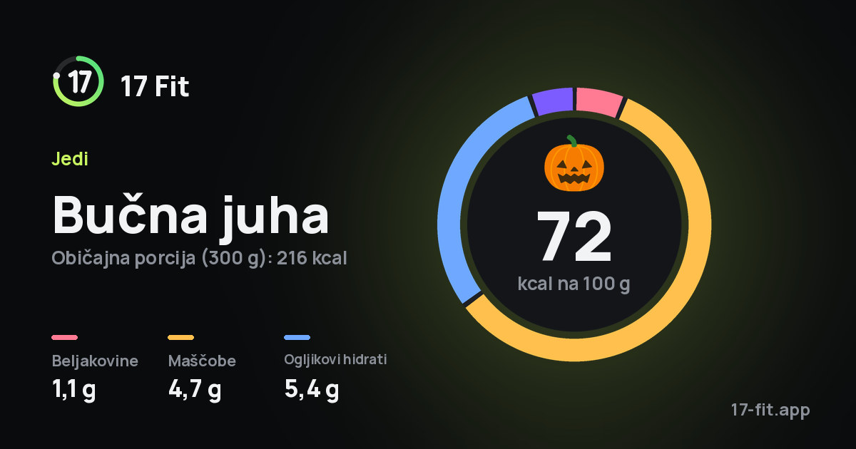 Bučna juha: 72 kcal na 100 g, beljakovine 1,1 g, maščobe 4,7 g, ogljikovi hidrati 5,4 g.