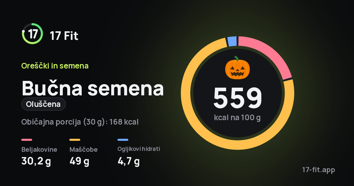 Bučna semena (oluščena): 559 kcal na 100 g, beljakovine 30,2 g, maščobe 49 g, ogljikovi hidrati 4,7 g.