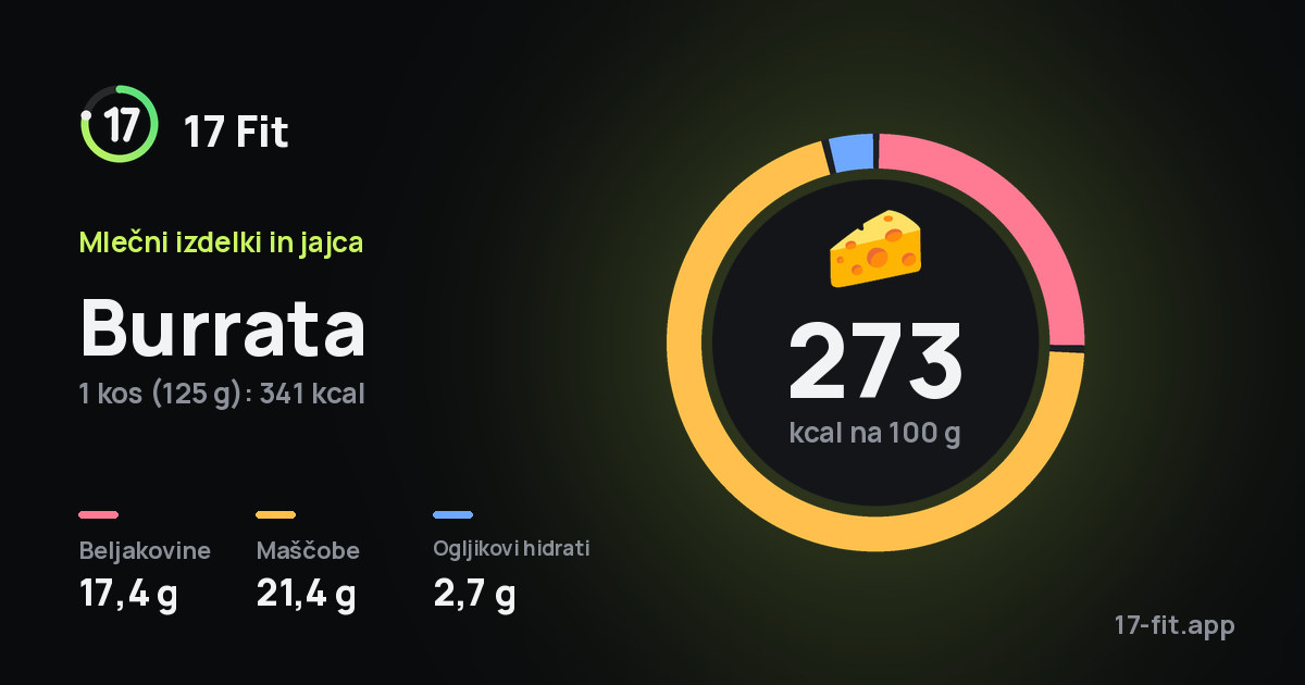 Burrata: 273 kcal na 100 g, beljakovine 17,4 g, maščobe 21,4 g, ogljikovi hidrati 2,7 g.