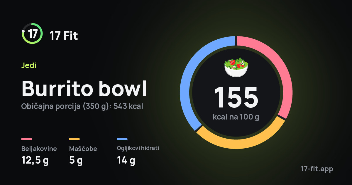 Burrito bowl: 155 kcal na 100 g, beljakovine 12,5 g, maščobe 5 g, ogljikovi hidrati 14 g.