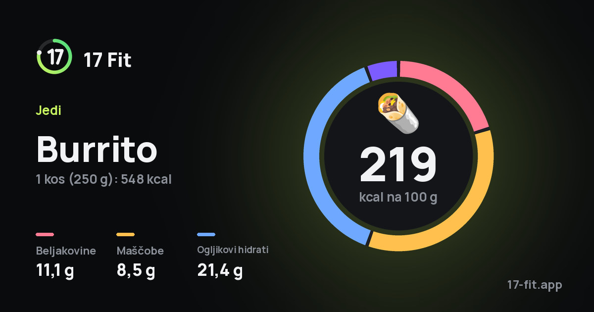 Burrito: 219 kcal na 100 g, beljakovine 11,1 g, maščobe 8,5 g, ogljikovi hidrati 21,4 g.