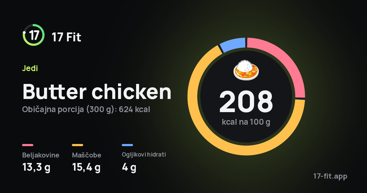 Butter chicken: 208 kcal na 100 g, beljakovine 13,3 g, maščobe 15,4 g, ogljikovi hidrati 4 g.