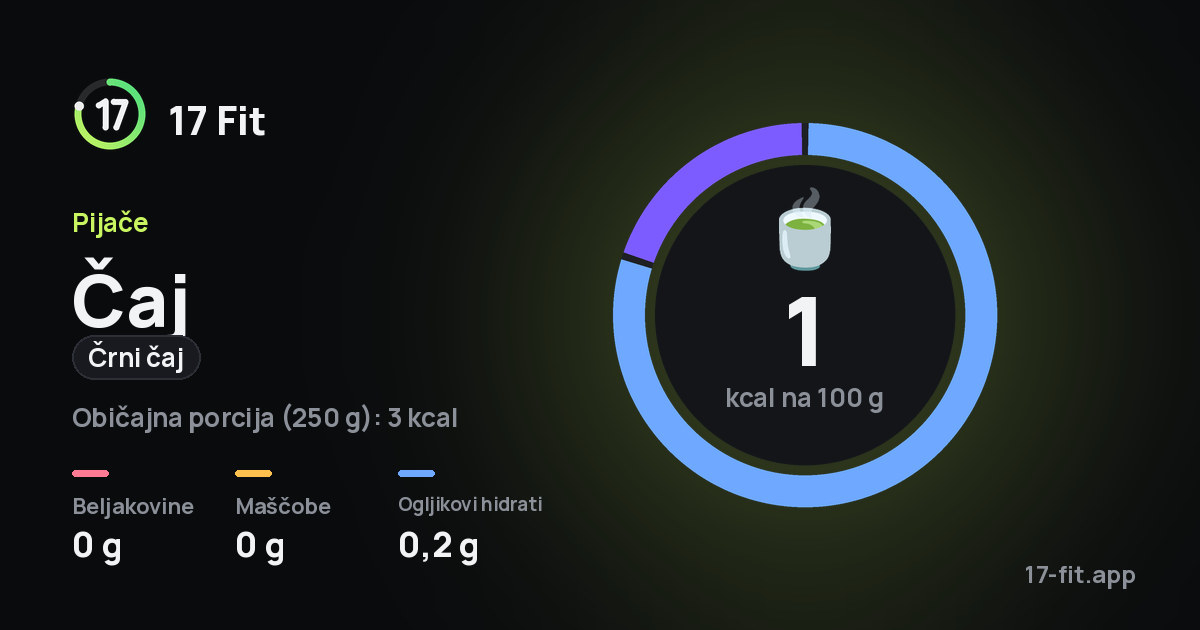 Čaj (črni čaj): 1 kcal na 100 g, beljakovine 0 g, maščobe 0 g, ogljikovi hidrati 0,2 g.