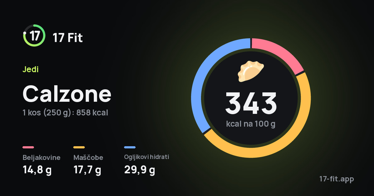 Calzone: 343 kcal na 100 g, beljakovine 14,8 g, maščobe 17,7 g, ogljikovi hidrati 29,9 g.