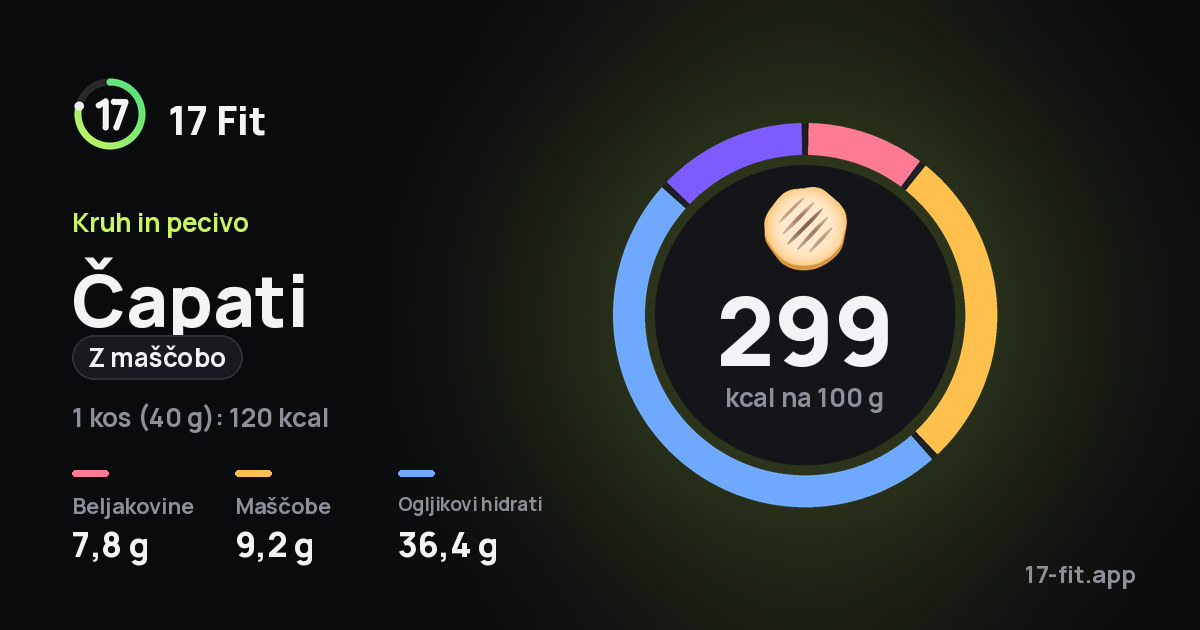 Čapati (z maščobo): 299 kcal na 100 g, beljakovine 7,8 g, maščobe 9,2 g, ogljikovi hidrati 36,4 g.