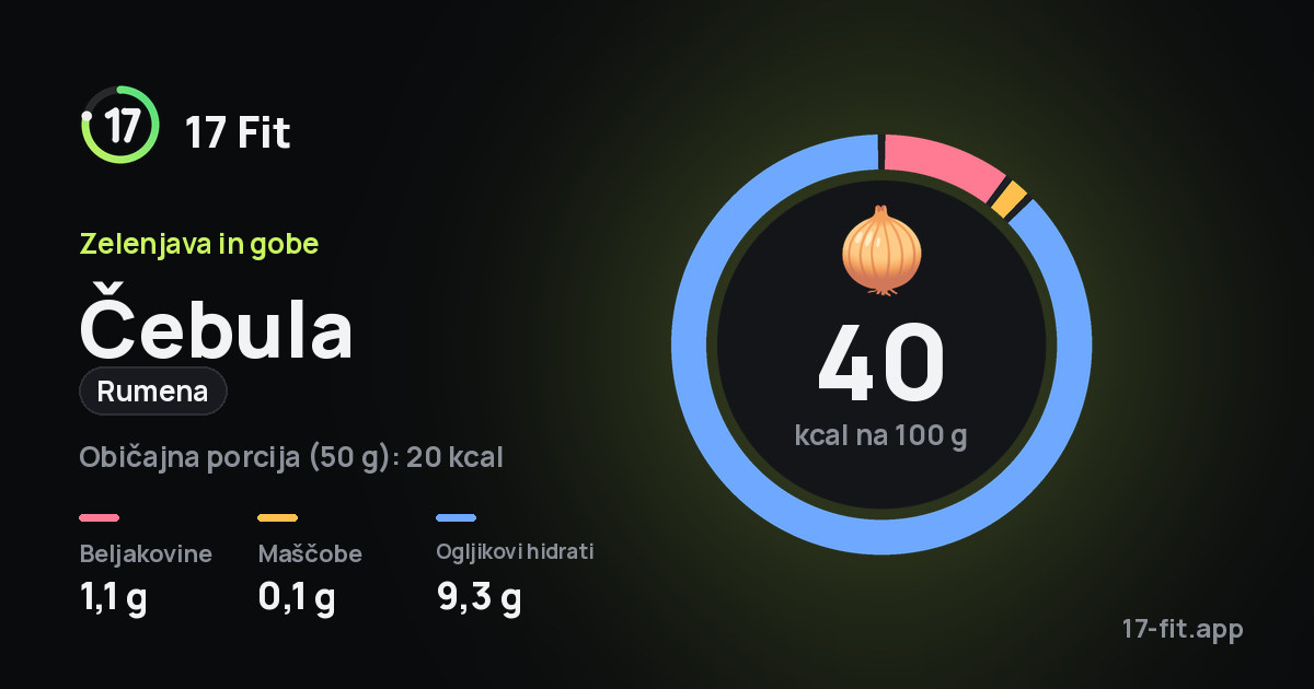 Čebula (rumena): 40 kcal na 100 g, beljakovine 1,1 g, maščobe 0,1 g, ogljikovi hidrati 9,3 g.