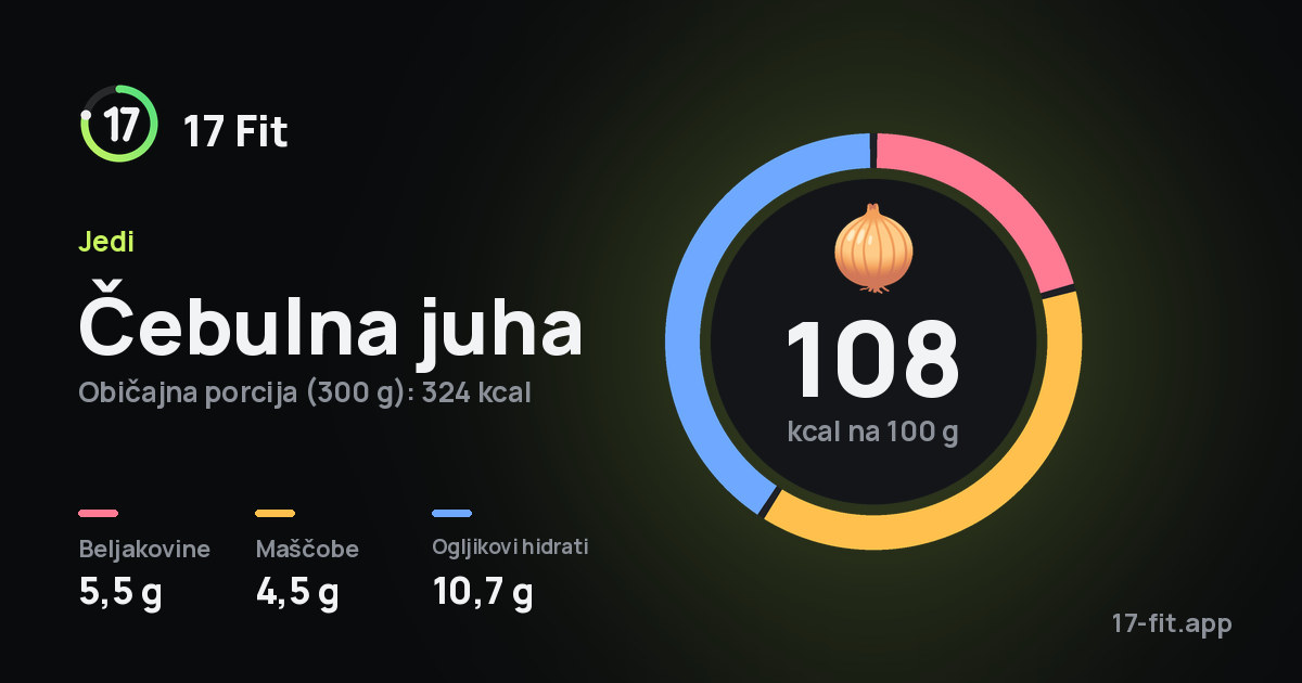 Čebulna juha: 108 kcal na 100 g, beljakovine 5,5 g, maščobe 4,5 g, ogljikovi hidrati 10,7 g.