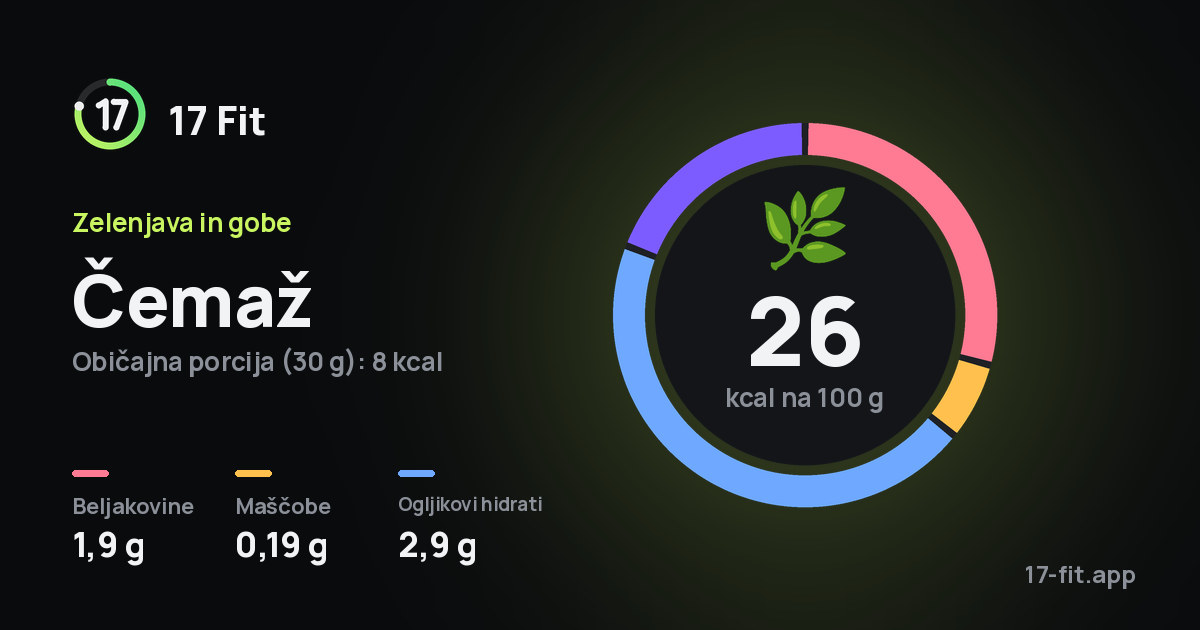Čemaž: 26 kcal na 100 g, beljakovine 1,9 g, maščobe 0,19 g, ogljikovi hidrati 2,9 g.