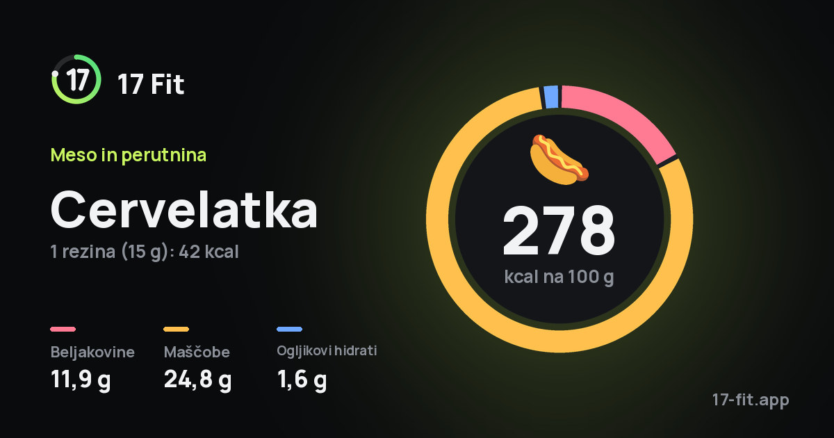 Cervelatka: 278 kcal na 100 g, beljakovine 11,9 g, maščobe 24,8 g, ogljikovi hidrati 1,6 g.