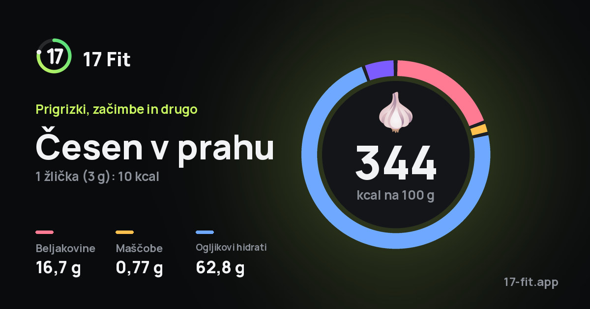 Česen v prahu: 344 kcal na 100 g, beljakovine 16,7 g, maščobe 0,77 g, ogljikovi hidrati 62,8 g.