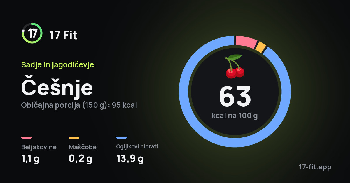 Češnje: 63 kcal na 100 g, beljakovine 1,1 g, maščobe 0,2 g, ogljikovi hidrati 13,9 g.