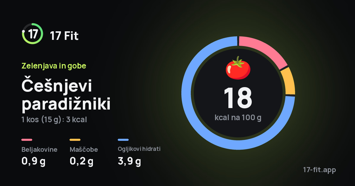 Češnjevi paradižniki: 18 kcal na 100 g, beljakovine 0,9 g, maščobe 0,2 g, ogljikovi hidrati 3,9 g.