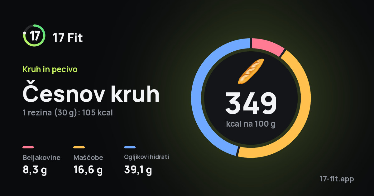 Česnov kruh: 349 kcal na 100 g, beljakovine 8,3 g, maščobe 16,6 g, ogljikovi hidrati 39,1 g.