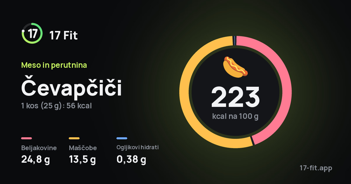 Čevapčiči: 223 kcal na 100 g, beljakovine 24,8 g, maščobe 13,5 g, ogljikovi hidrati 0,38 g.