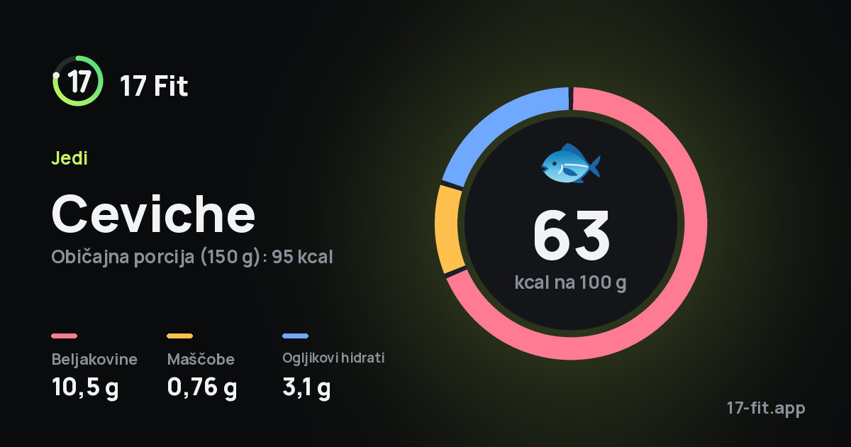 Ceviche: 63 kcal na 100 g, beljakovine 10,5 g, maščobe 0,76 g, ogljikovi hidrati 3,1 g.