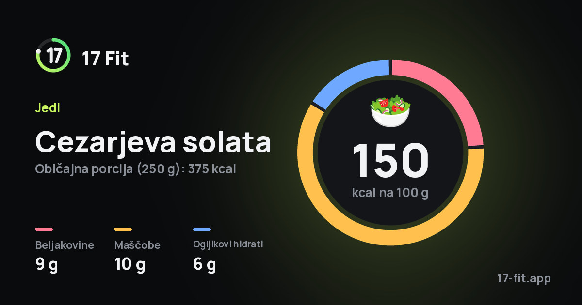 Cezarjeva solata: 150 kcal na 100 g, beljakovine 9 g, maščobe 10 g, ogljikovi hidrati 6 g.