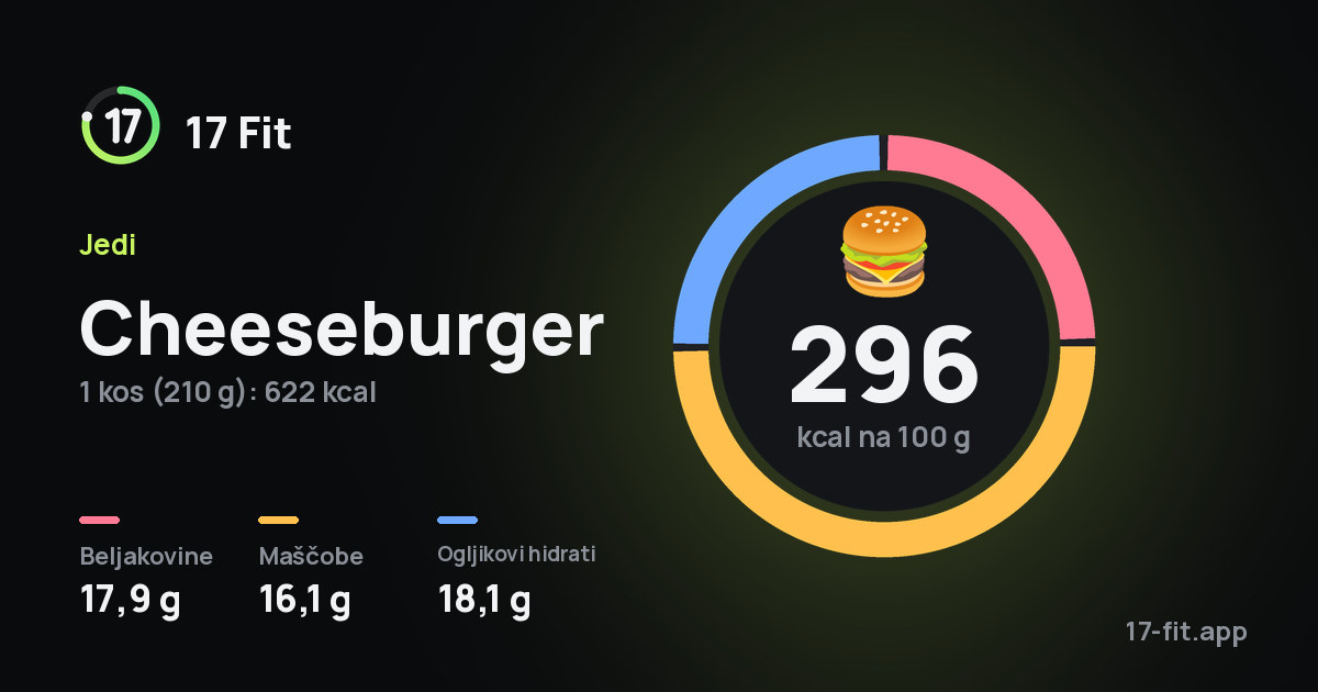 Cheeseburger: 296 kcal na 100 g, beljakovine 17,9 g, maščobe 16,1 g, ogljikovi hidrati 18,1 g.