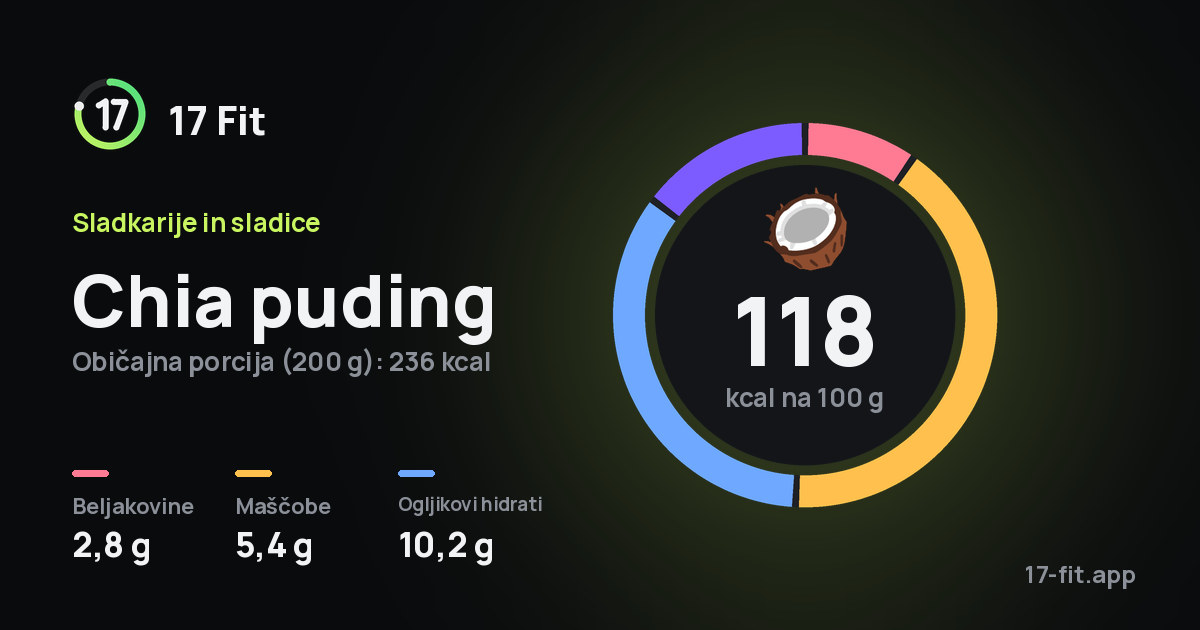 Chia puding: 118 kcal na 100 g, beljakovine 2,8 g, maščobe 5,4 g, ogljikovi hidrati 10,2 g.