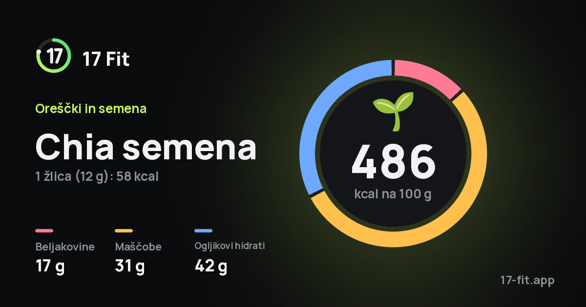 Chia semena: 486 kcal na 100 g, beljakovine 17 g, maščobe 31 g, ogljikovi hidrati 42 g.