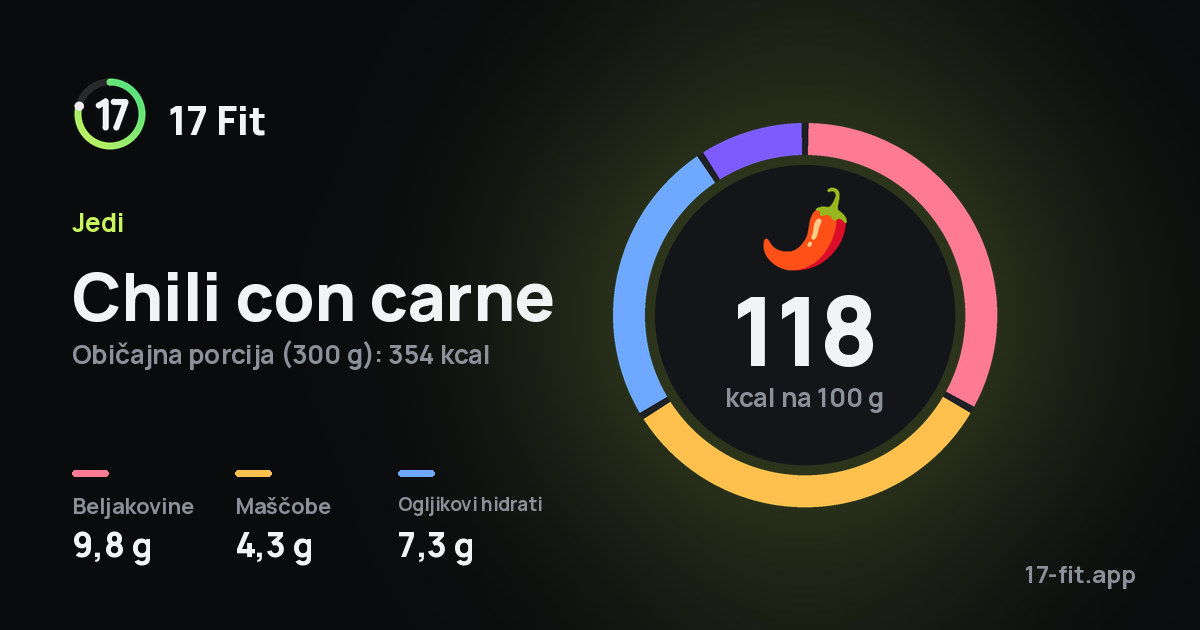Chili con carne: 118 kcal na 100 g, beljakovine 9,8 g, maščobe 4,3 g, ogljikovi hidrati 7,3 g.